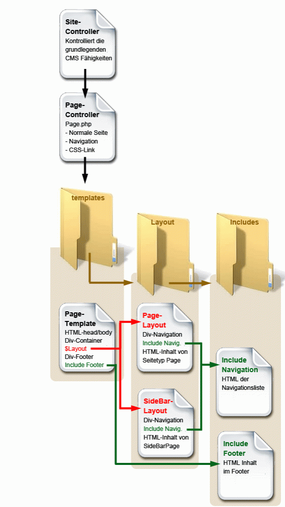 Template Schema